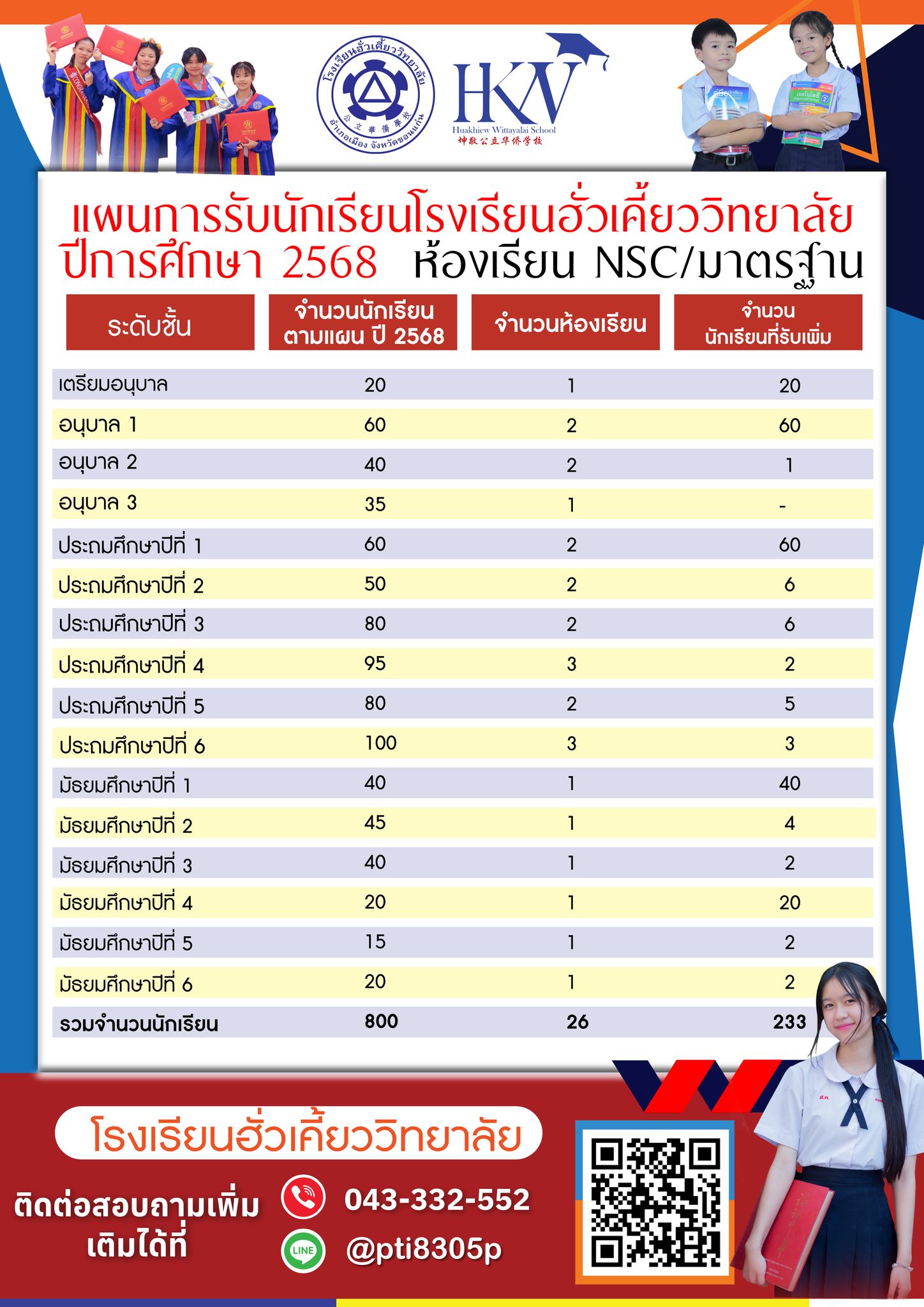 แผนการรับนักเรียนโรงเรียนฮั่วเคี้ยววิทยาลัย ปีการศึกษา 2568